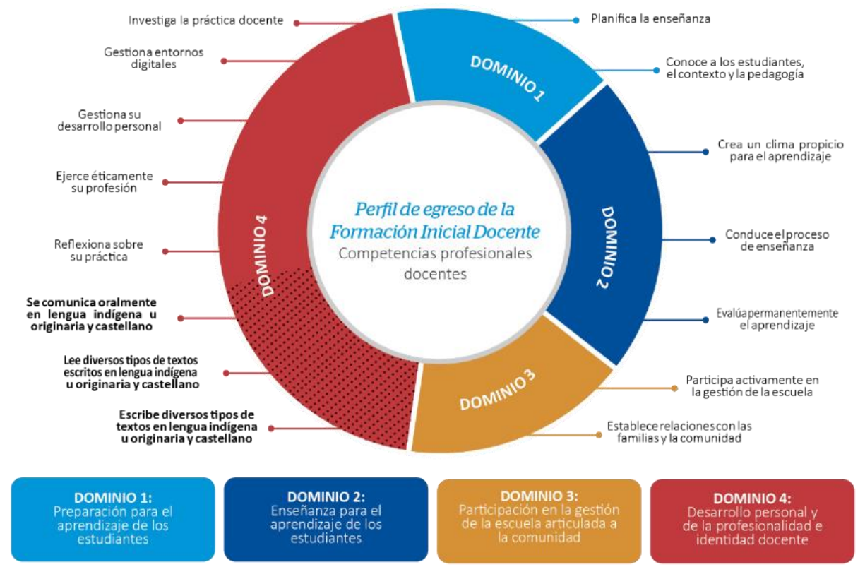 Perfil Egreso Educación Inglés
